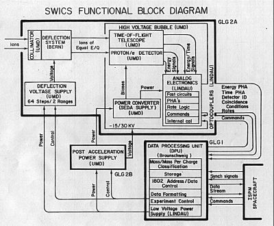 Block diagram for the SWICS instrument