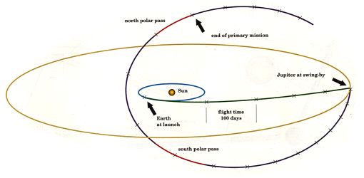 ULYSSES orbit