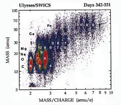 SWICS mass-mass/charge data plot