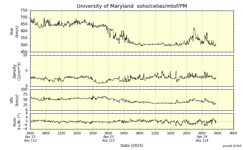 Two Day PM Plot