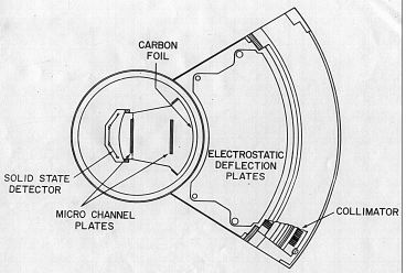 Top view of SWICS, showing collimator, MCP's, carbon foils, and solid state detectors
