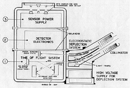 Picture of Collimator, Deflection System, and Time-of-Flight chamber
